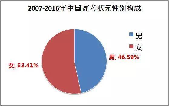 10年高考狀元調(diào)查：高考狀元來(lái)自哪類家庭和學(xué)校？