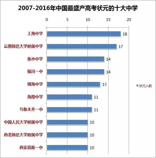 10年高考狀元調(diào)查：高考狀元來(lái)自哪類家庭和學(xué)校？