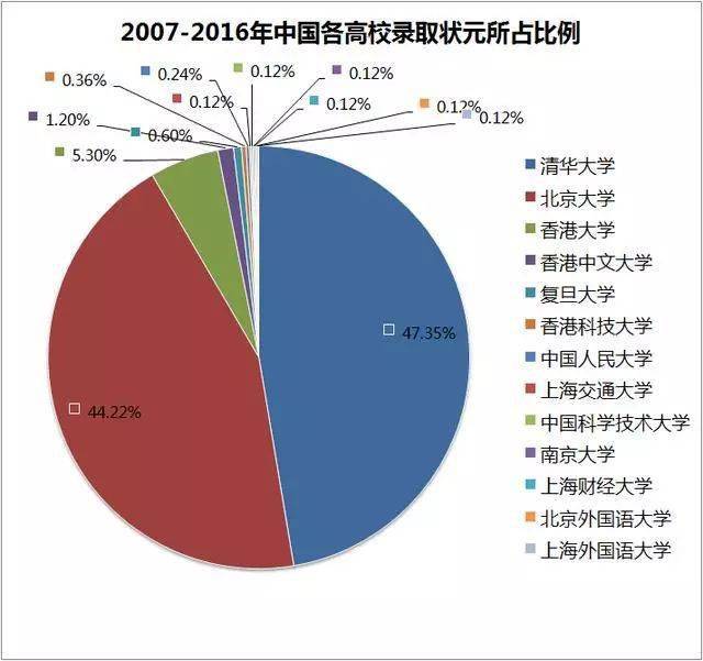 10年高考狀元調(diào)查：高考狀元來自哪類家庭和學(xué)校？