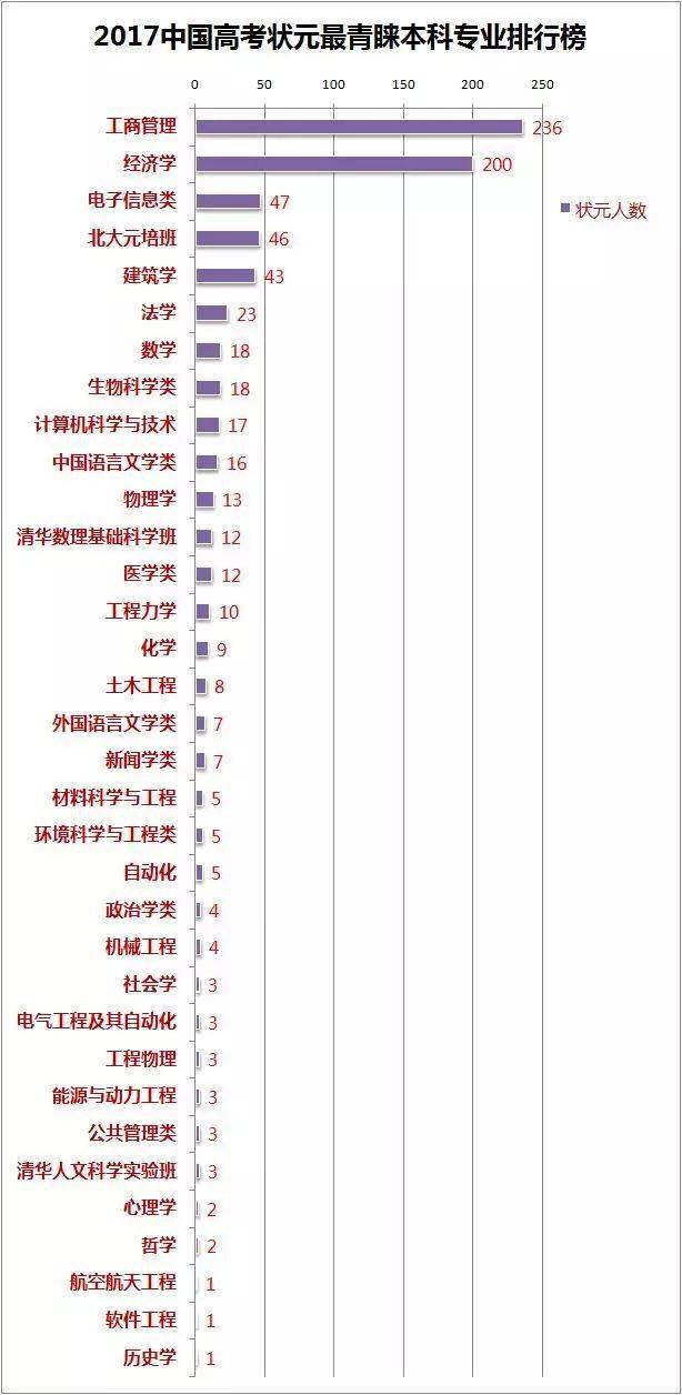 10年高考狀元調(diào)查：高考狀元來(lái)自哪類家庭和學(xué)校？