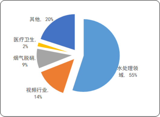 2020年中国臭氧发生器行业市场发展趋势分析预测