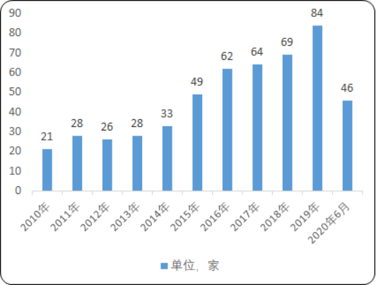 2020年中国臭氧发生器行业市场发展趋势分析预测