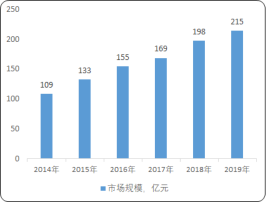 2020年中国臭氧发生器行业市场发展趋势分析预测