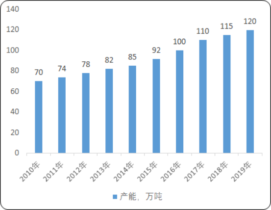 2020年中国活性炭市场运行数据监测调研及预测