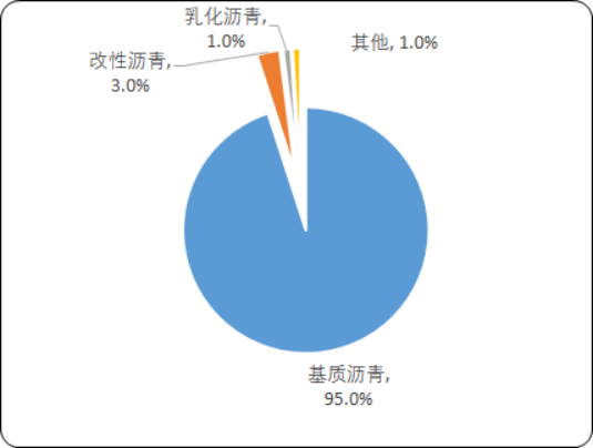 2020年中国沥青产业市场发展结构分析及投资战略咨询预测