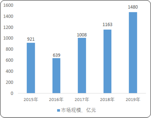 2020年中国沥青产业市场发展结构分析及投资战略咨询预测