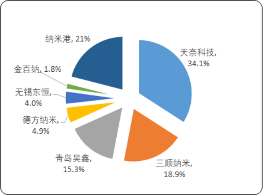 2020年中国碳纳米管产业结构分析及投资战略可行性咨询