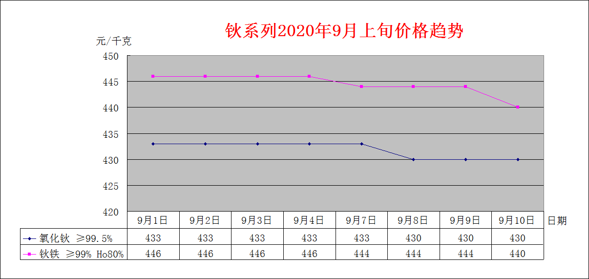 2020年9月上旬主要稀土产品价格趋势