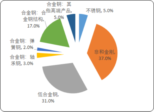 2020年中国特种钢行业市场发展环境分析预测及未来市场走势研究
