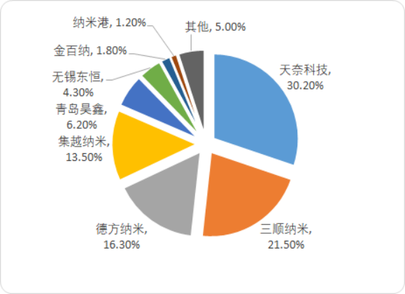 2020年中國新型導電劑行業市場專項調研分析及投資建議指導預測