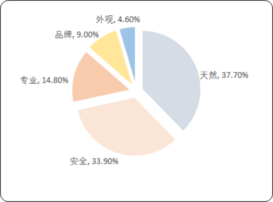 2020年中国婴儿洗护用品行业市场竞争力分析及销售结构研究预测
