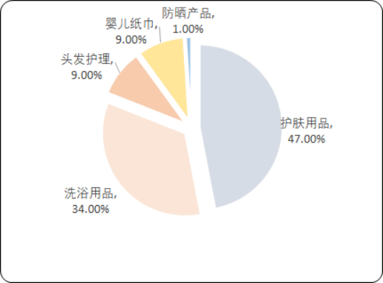 2020年中国婴儿洗护用品行业市场竞争力分析及销售结构研究预测