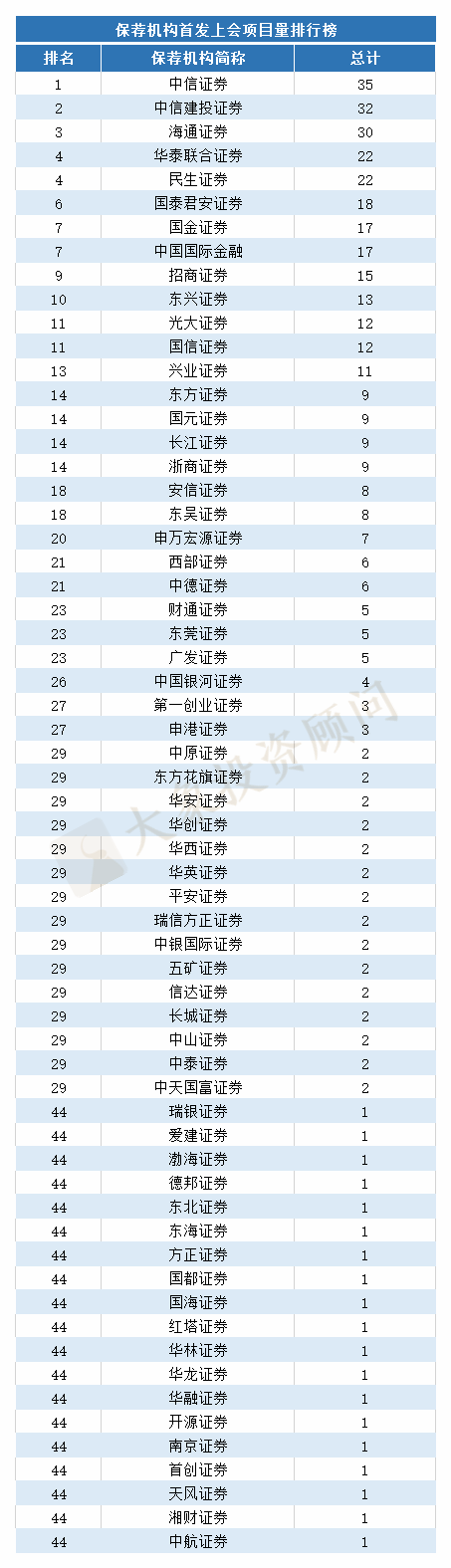 前三季度IPO中介機構排行榜（上會版）：“民生證券”首進前四；“容誠”排第三