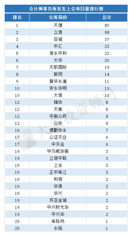 前三季度IPO中介機構排行榜（上會版）：“民生證券”首進前四；“容誠”排第三