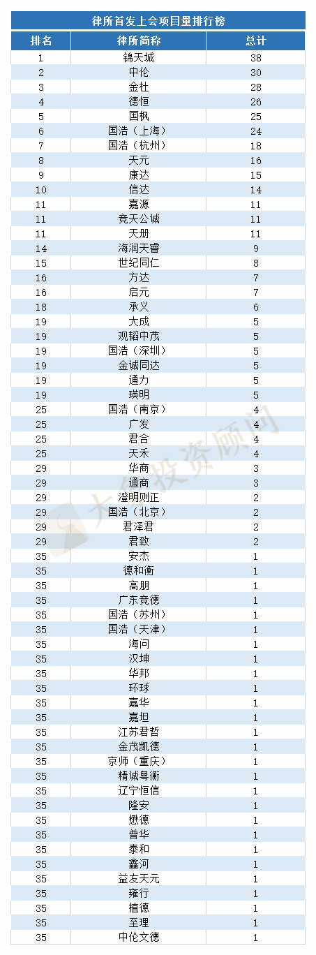 前三季度IPO中介機構排行榜（上會版）：“民生證券”首進前四；“容誠”排第三