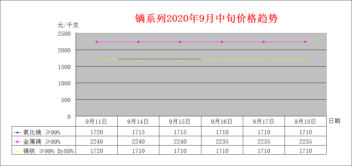 2020年8月中旬主要稀土产品价格趋势