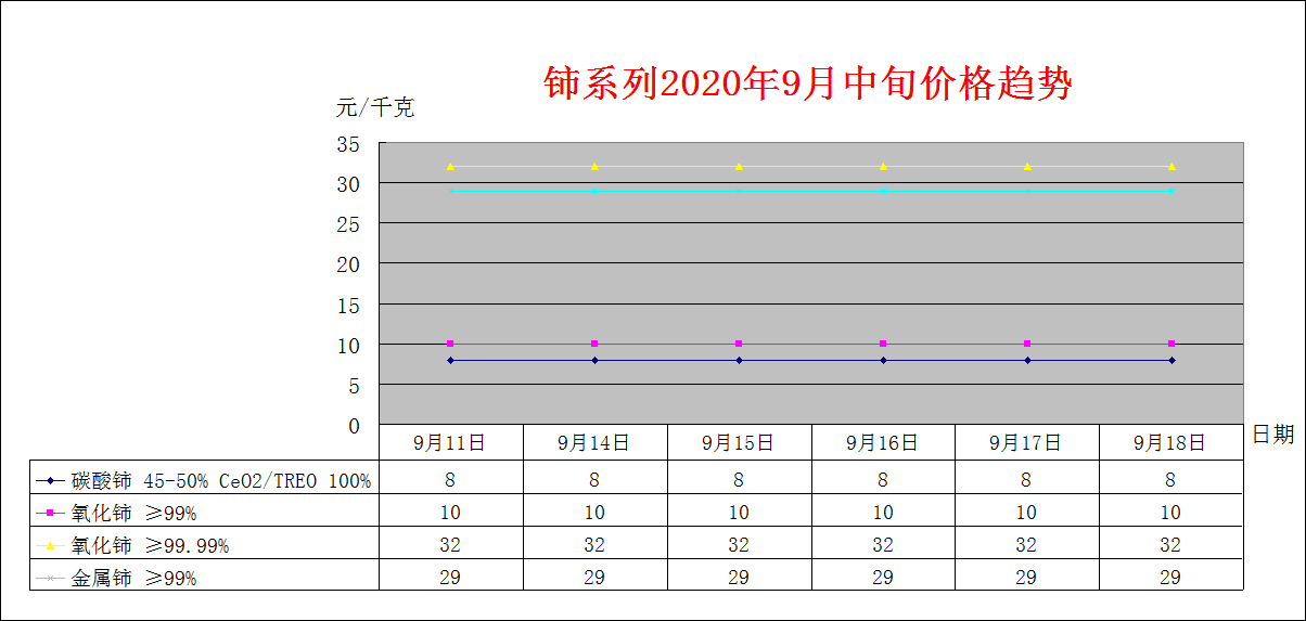 2020年8月中旬主要稀土产品价格趋势