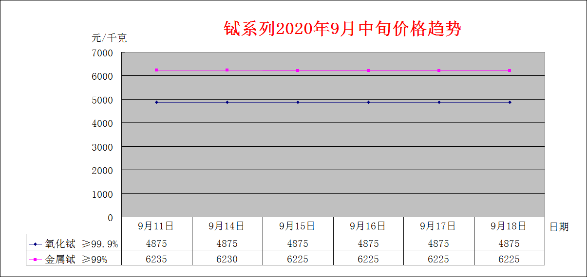 2020年8月中旬主要稀土产品价格趋势