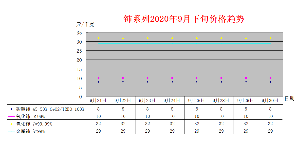2020年8月下旬主要稀土产品价格趋势