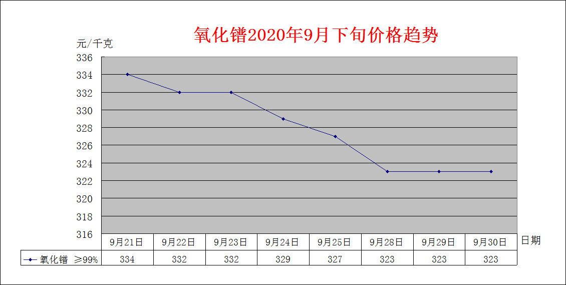2020年8月下旬主要稀土产品价格趋势