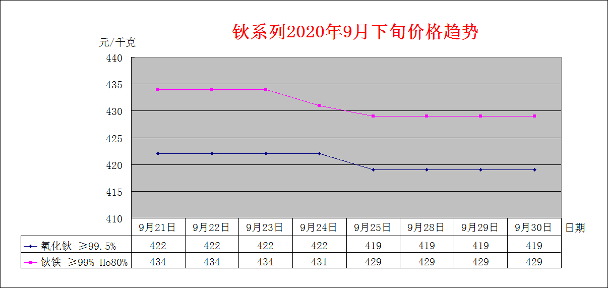 2020年8月下旬主要稀土产品价格趋势