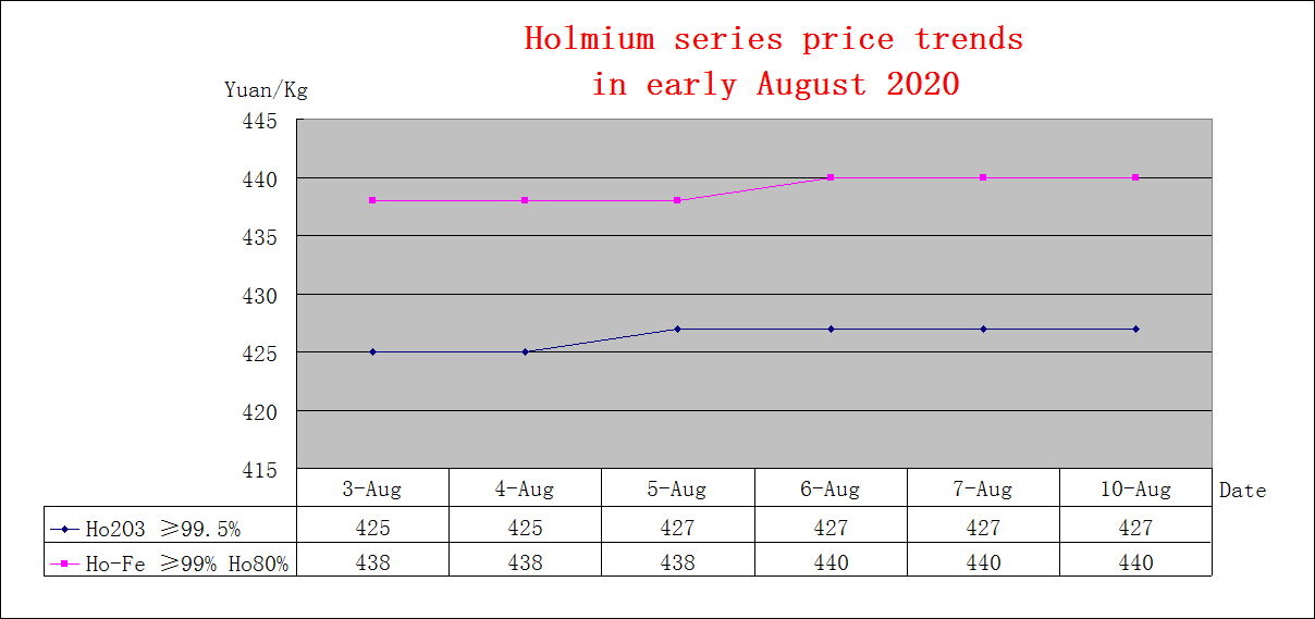 Price trends of major rare earth products in early August 2020