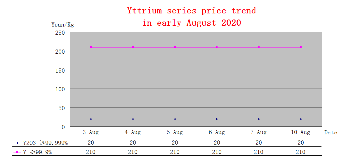 Price trends of major rare earth products in early August 2020