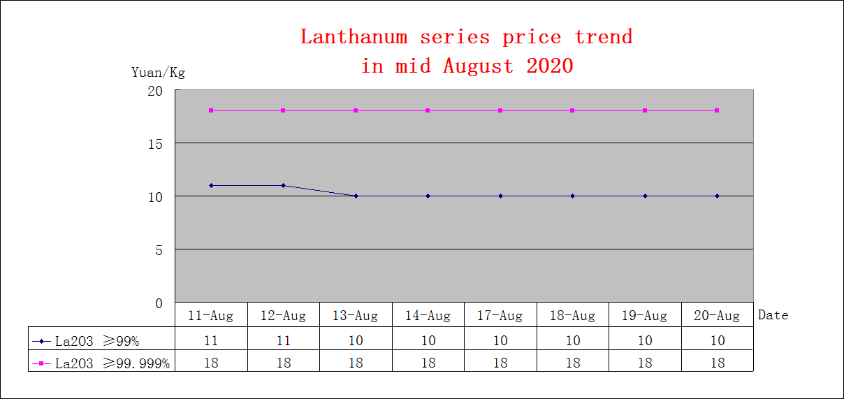 Price trends of major rare earth products in mid August 2020