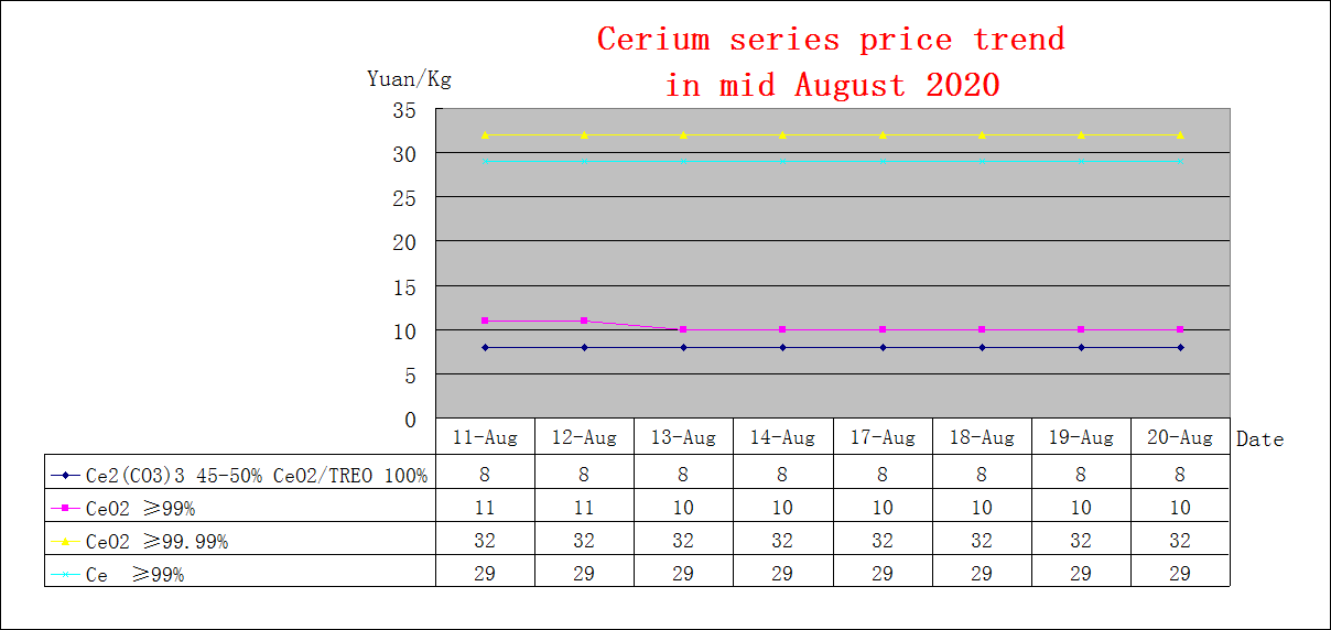 Price trends of major rare earth products in mid August 2020