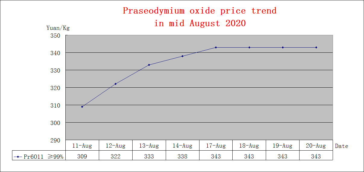 Price trends of major rare earth products in mid August 2020