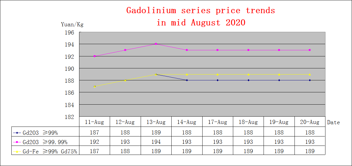 Price trends of major rare earth products in mid August 2020