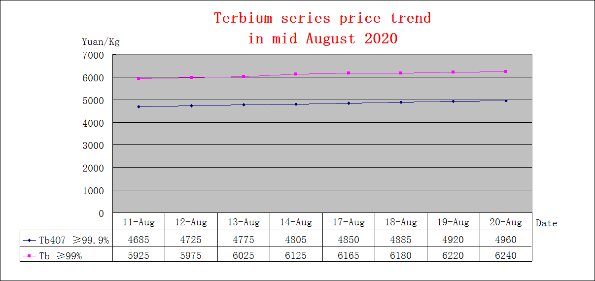 Price trends of major rare earth products in mid August 2020