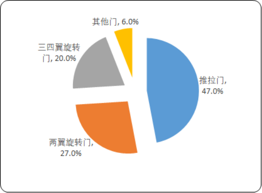 2020年中国自动门控制器行业市场全景调研分析及未来市场规模预测