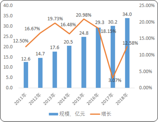 2020年中国自动门控制器行业市场全景调研分析及未来市场规模预测