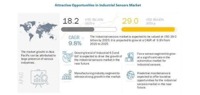 2025年，工业传感器市场规模将达290亿美元