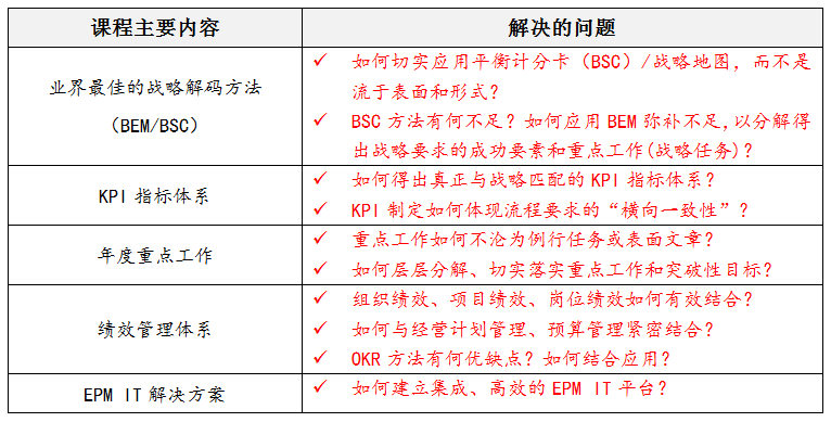 bem战略解码与企业绩效管理epm战略高效落地之道