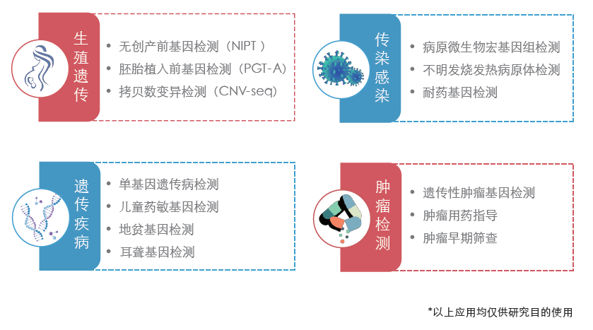高通量基因测序系统 GenoLab 高通量基因测序系统 GenoLab