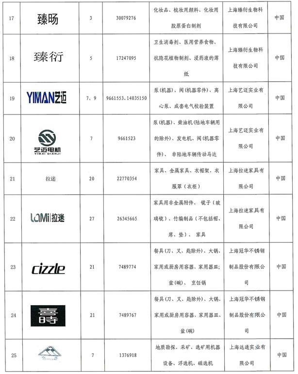 上海:将欧莱雅、美宝莲、兰蔻、YSL等列入重点商标保护名录 上海:将欧莱雅、美宝莲、兰蔻、YSL等列入重点商标保护名录