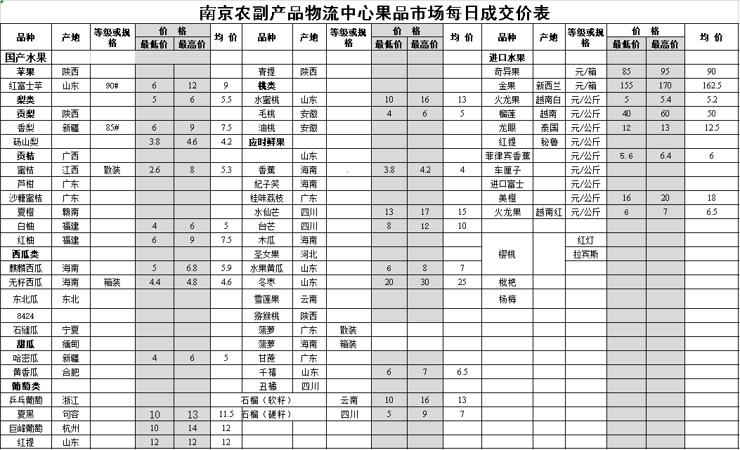 年10月11日水果成交价格表 水果价格 南京农副产品物流中心