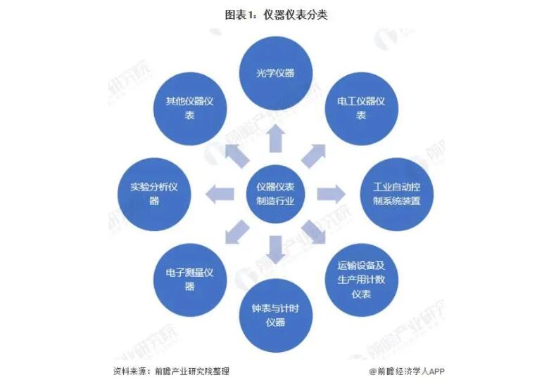 2020年仪器仪表制造行业现状市场规模恢复增长