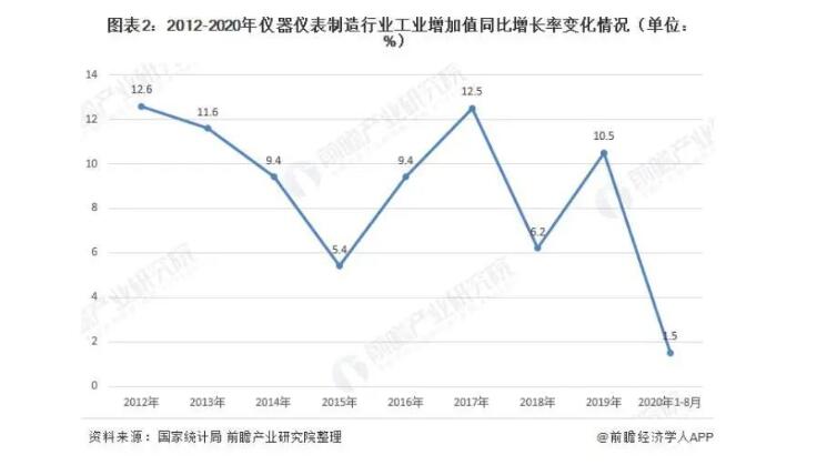 2020年仪器仪表制造行业现状市场规模恢复增长