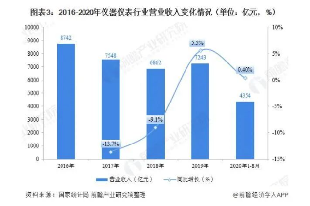 2020年仪器仪表制造行业现状市场规模恢复增长