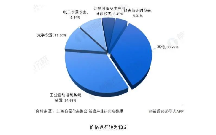 2020年仪器仪表制造行业现状市场规模恢复增长