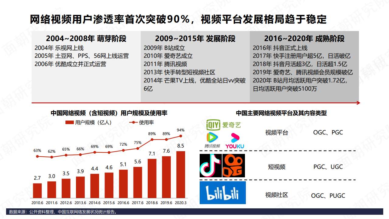  布局長視頻、挑戰(zhàn)優(yōu)愛騰，B站和字節(jié)跳動必有一戰(zhàn)