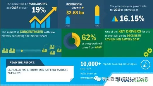 2019-2023全球21700锂离子电池市场规模将增26亿美元