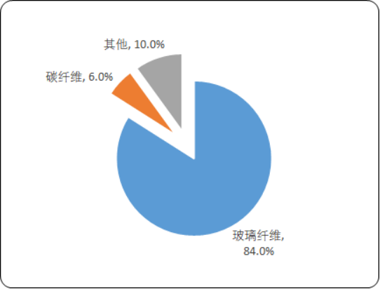  2020年全球及中国复合材料行业市场供需结构专项调研分析及市场未来发展空间预测