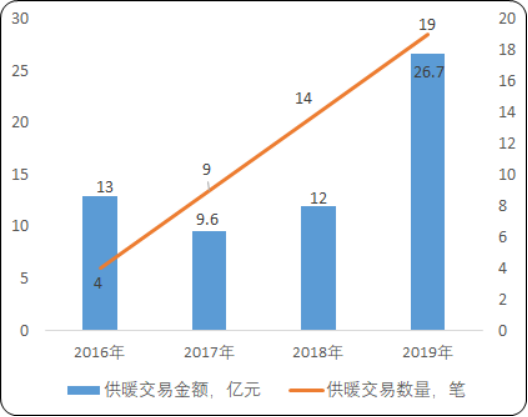 2020年中国城市供暖行业发展战略规划及投资前景预测