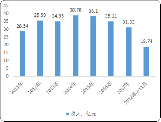 2020年中国船舶电子行业市场运行格局深度调研分析及市场投资战略可行性预测