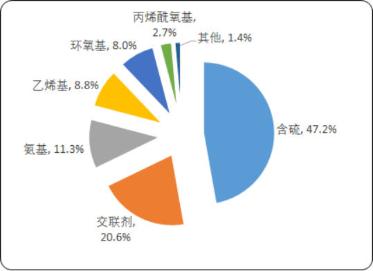 2020年中国功能性硅烷市场竞争战略研究及发展格局分析预测