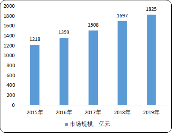 2020年中国烧烤及烧烤炉市场盈利能力分析及未来市场前景预测